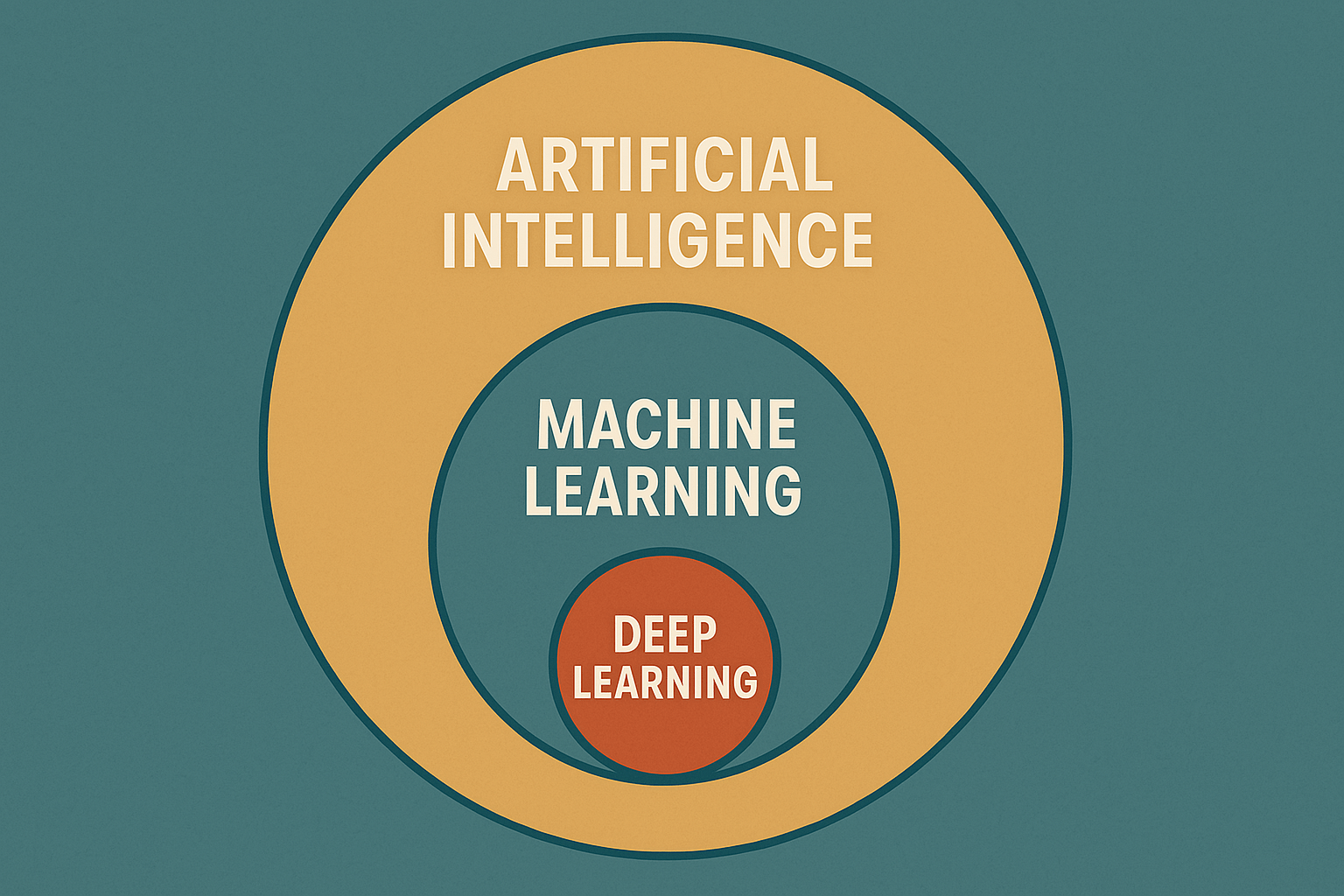 Perbedaan antara AI, Machine Learning, dan Deep Learning