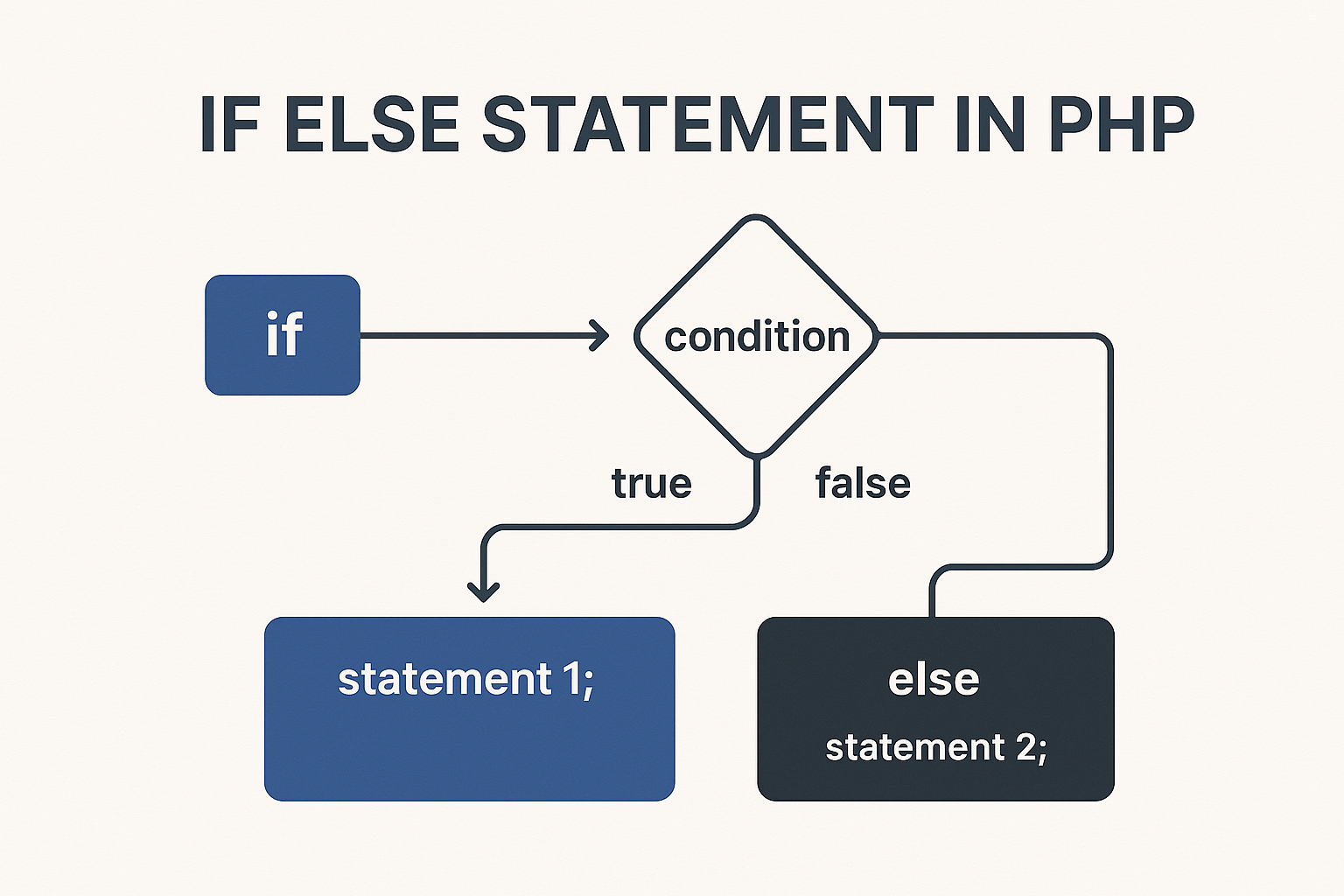 control flow PHP